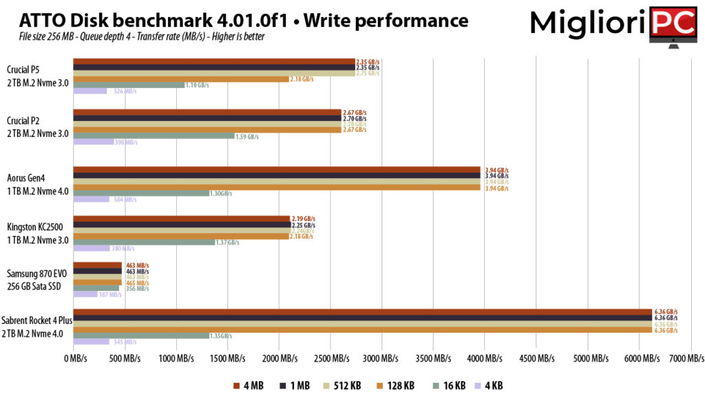 Sabrent Rocket 4 Plus ATTO Disk Benchmark write test
